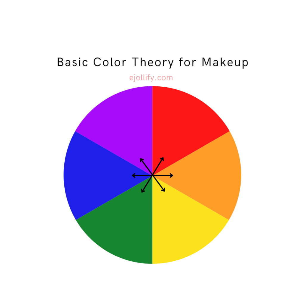 Basic color wheel explaining color correcting makeup